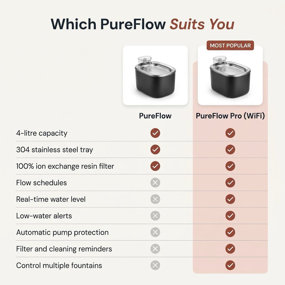 PureFlow Fountain